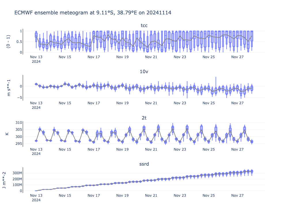 Example Meteogram